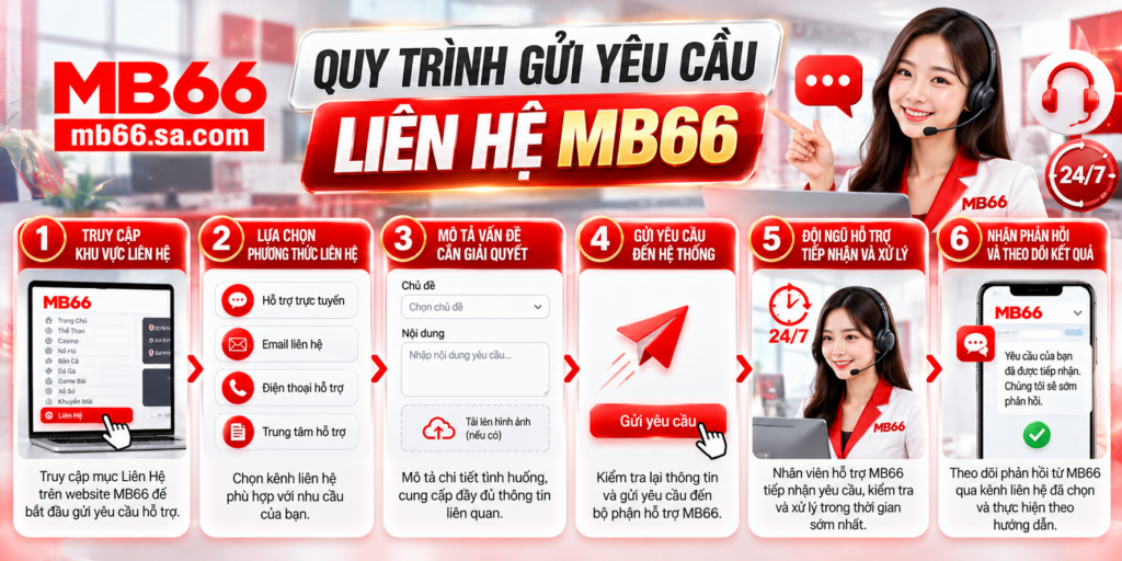 Quy trình gửi yêu cầu Liên Hệ MB66